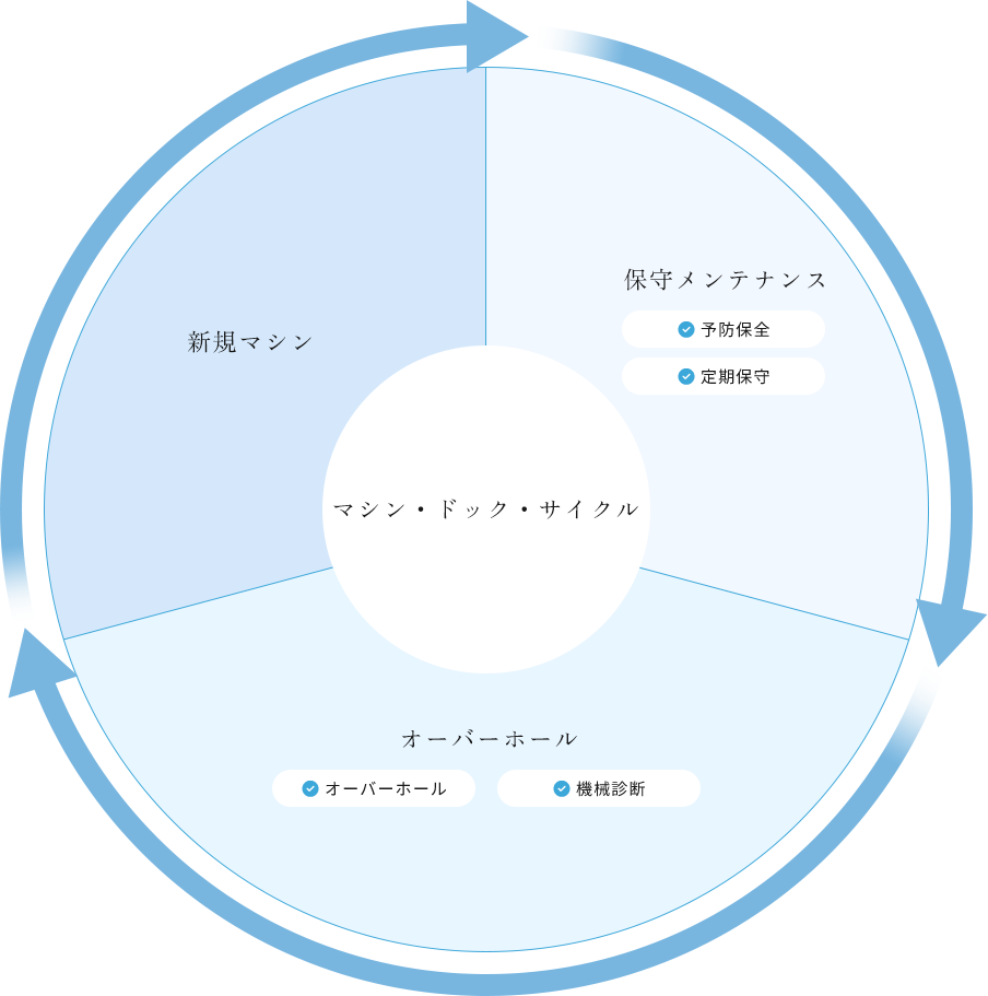 マシン・ドック・サイクルイメージ