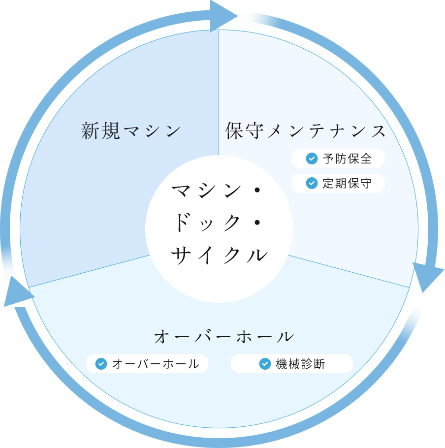 マシン・ドック・サイクルイメージ